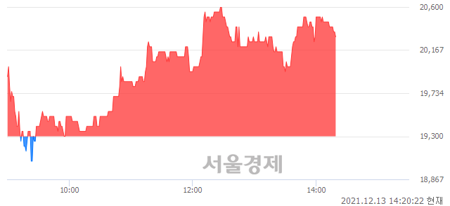 <코>마이크로디지탈, 5.18% 오르며 체결강도 강세 지속(137%)