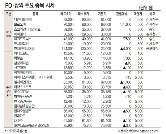 [표]IPO장외 주요 종목 시세(12월 13일)
