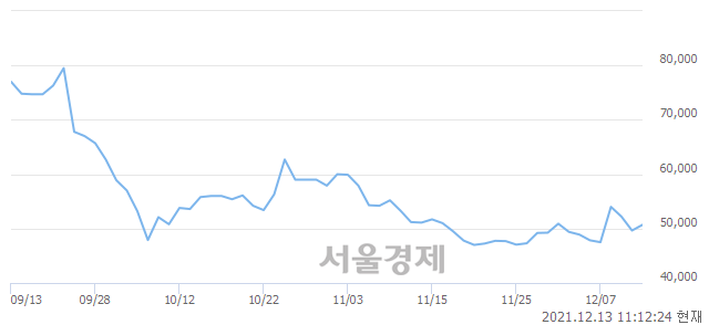 <코>한국파마, 전일 대비 8.16% 상승.. 일일회전율은 3.28% 기록