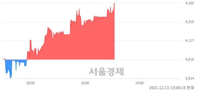 <코>디이엔티, 7.60% 오르며 체결강도 강세 지속(277%)