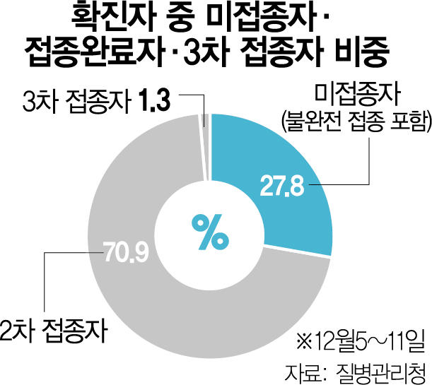 의료계 '3차접종 효과 나타날 때까지 '잠시 멈춤' 필요'