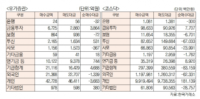 [표]유가증권 코스닥 투자주체별 매매동향(12월 13일-최종치)