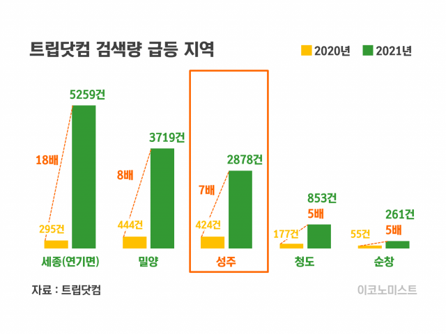 성주여행 검색량 7배급증해 전국3위