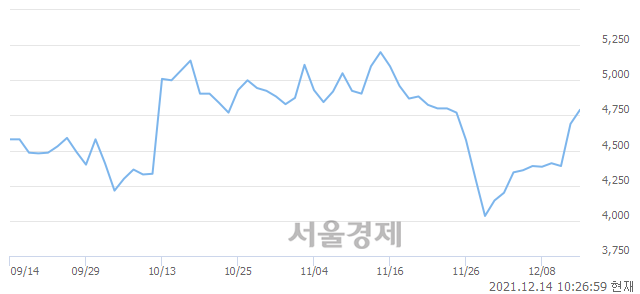 <코>케이피에프, 매도잔량 351% 급증