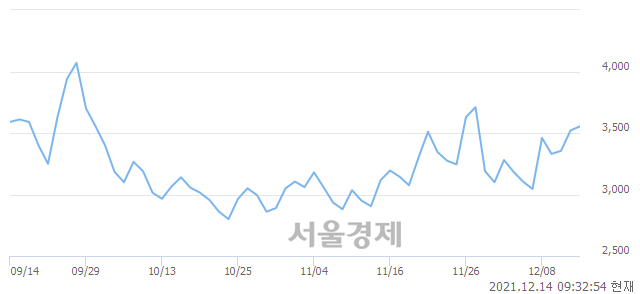 <코>인성정보, 3.13% 오르며 체결강도 강세로 반전(116%)