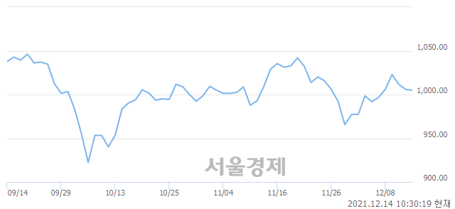 오전 10:30 현재 코스닥은 43:57으로 매수우위, 매수강세 업종은 금융업(0.34%↑)