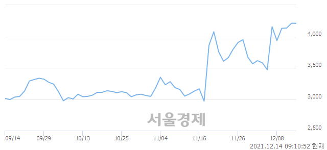 <코>비투엔, 4.87% 오르며 체결강도 강세 지속(107%)