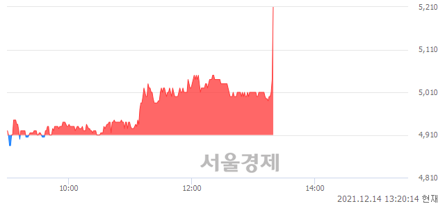 <코>맘스터치, 6.52% 오르며 체결강도 강세 지속(276%)