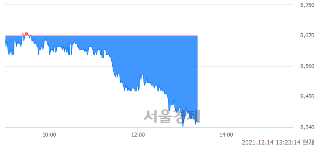 <코>제이씨케미칼, 매도잔량 366% 급증