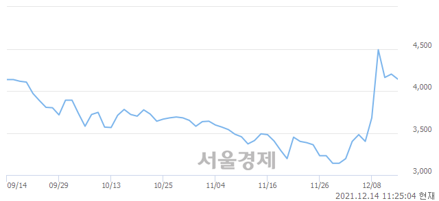 <코>자이글, 매수잔량 394% 급증