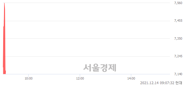 <코>에스피시스템스, 현재가 5.05% 급락