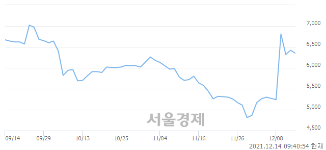 <코>경남제약, 매도잔량 428% 급증