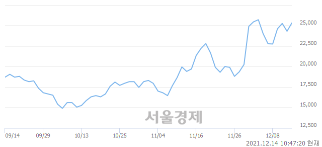 <코>핑거, 전일 대비 7.82% 상승.. 일일회전율은 6.97% 기록