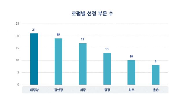 법무법인 태평양 ‘올해의 로펌’ 선정