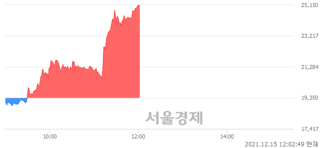 <코>한국비엔씨, 상한가 진입.. +29.97% ↑