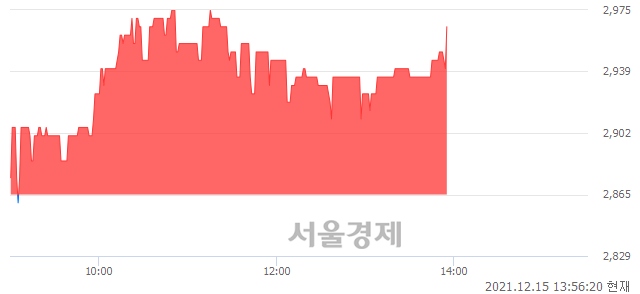<코>아이씨케이, 3.14% 오르며 체결강도 강세 지속(146%)