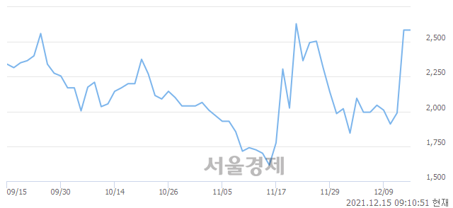 <코>코이즈, 상한가 진입.. +29.98% ↑