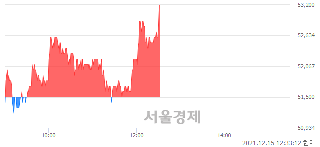 <코>한국파마, 3.11% 오르며 체결강도 강세로 반전(112%)