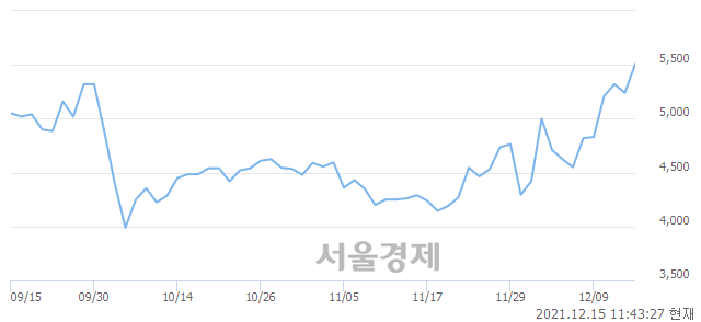 <코>한국팩키지, 전일 대비 7.44% 상승.. 일일회전율은 9.47% 기록