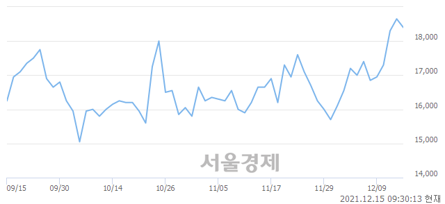<코>큐에스아이, 3.22% 오르며 체결강도 강세로 반전(156%)