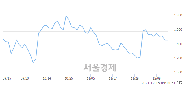 <코>형지I&C, 6.78% 오르며 체결강도 강세로 반전(287%)