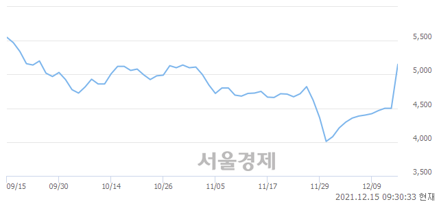 <코>삼영엠텍, 전일 대비 9.11% 상승.. 일일회전율은 26.75% 기록