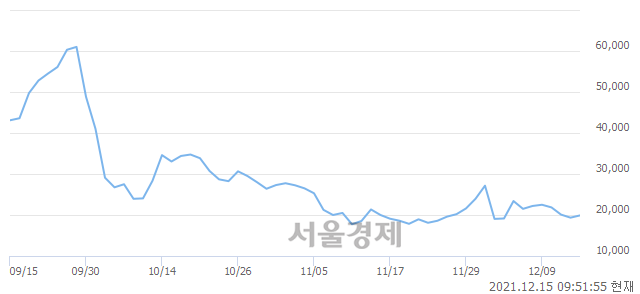 <코>한국비엔씨, 전일 대비 8.79% 상승.. 일일회전율은 4.44% 기록