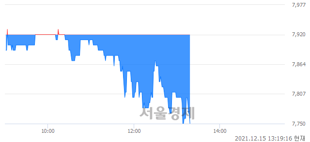 <코>와이팜, 장중 신저가 기록.. 7,760→7,750(▼10)