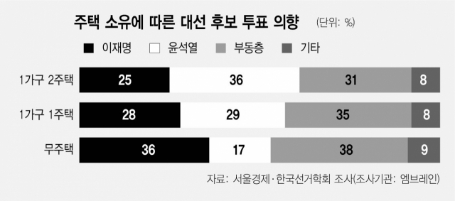 무주택자 지지율 李 36% vs 尹 17%…이재명, 중도확장 딜레마
