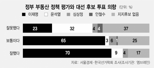 무주택자 지지율 李 36% vs 尹 17%…이재명, 중도확장 딜레마