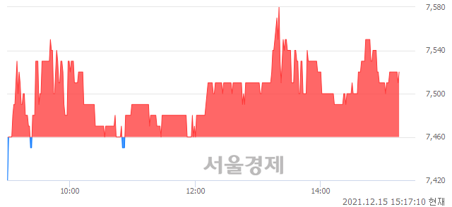 <코>한국경제TV, 매수잔량 308% 급증