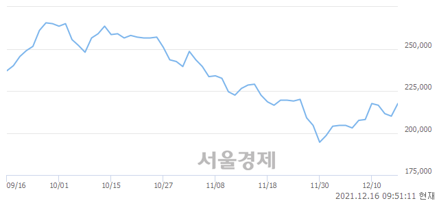 <유>SK이노베이션, 매수잔량 306% 급증