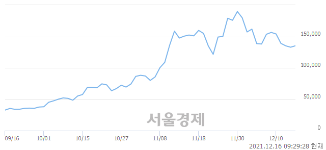 <코>컴투스홀딩스, 3.31% 오르며 체결강도 강세로 반전(128%)