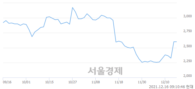 <코>일승, 3.85% 오르며 체결강도 강세 지속(123%)