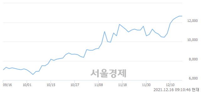 <코>파수, 3.16% 오르며 체결강도 강세로 반전(109%)