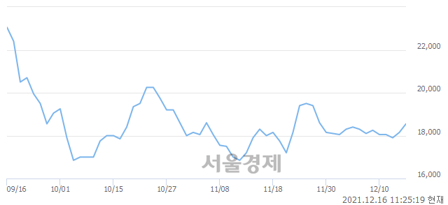 <유>아주스틸, 3.31% 오르며 체결강도 강세 지속(149%)