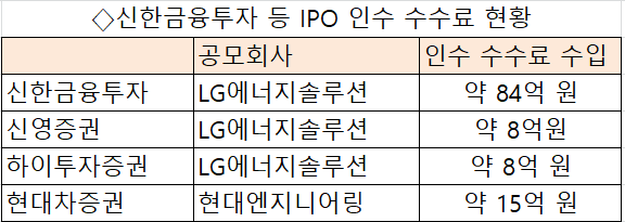 [시그널] “신금투, LG엔솔 수수료 98억”…대형 공모에 IPO證도 ‘함박웃음'