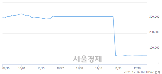 <유>SK텔레콤, 3.04% 오르며 체결강도 강세로 반전(124%)