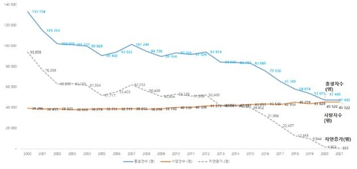 서울시 출생자 및 사망자 수 ‘인구동향조사’ / 자료 = 통계청, 서울시