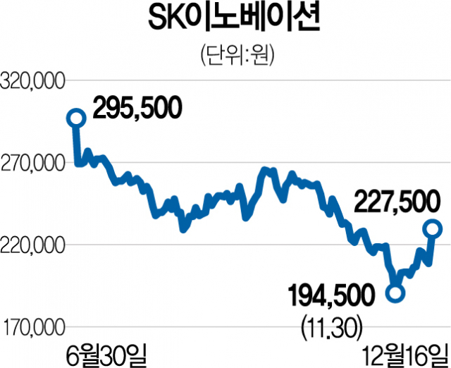 배터리 자회사상장 차질 빚나…SK이노, 8개월만에 최대 상승