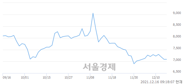 <코>포스코엠텍, 8.04% 오르며 체결강도 강세로 반전(100%)