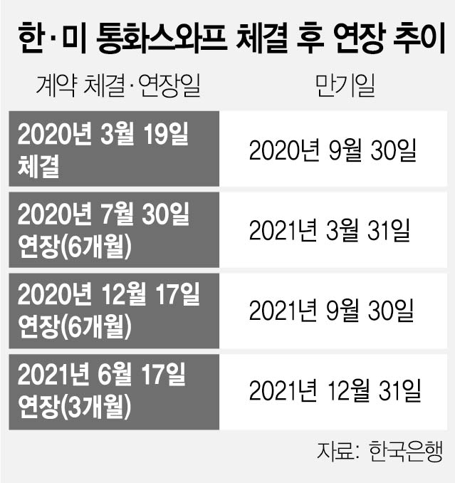 “국내외 금융·경제상황 안정” 한미 통화스와프 이달 종료