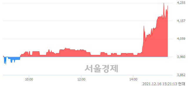 <코>한국큐빅, 전일 대비 7.07% 상승.. 일일회전율은 2.74% 기록