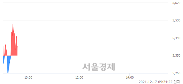 <코>케이티비네트워크, 매도잔량 319% 급증