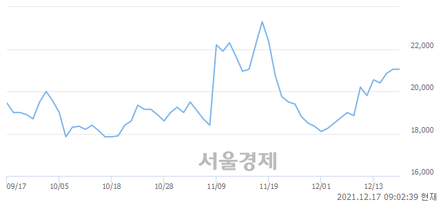<코>SNK, 상한가 진입.. +29.93% ↑
