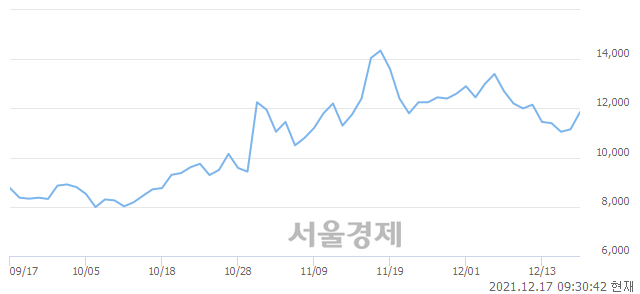 <코>엠게임, 전일 대비 10.76% 상승.. 일일회전율은 15.42% 기록