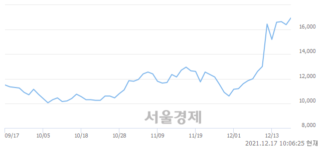 <유>성신양회, 전일 대비 7.01% 상승.. 일일회전율은 9.40% 기록