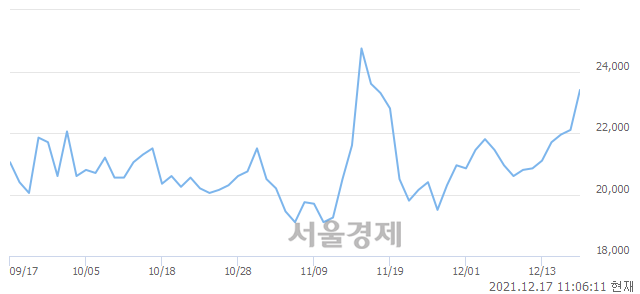 <코>삼강엠앤티, 전일 대비 7.01% 상승.. 일일회전율은 3.93% 기록