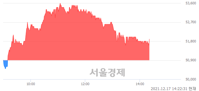 <코>넥스틴, 3.14% 오르며 체결강도 강세 지속(161%)