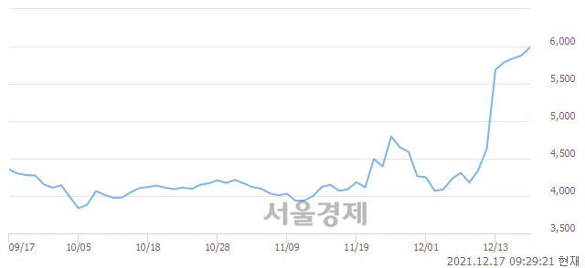 <코>미래나노텍, 3.40% 오르며 체결강도 강세 지속(138%)